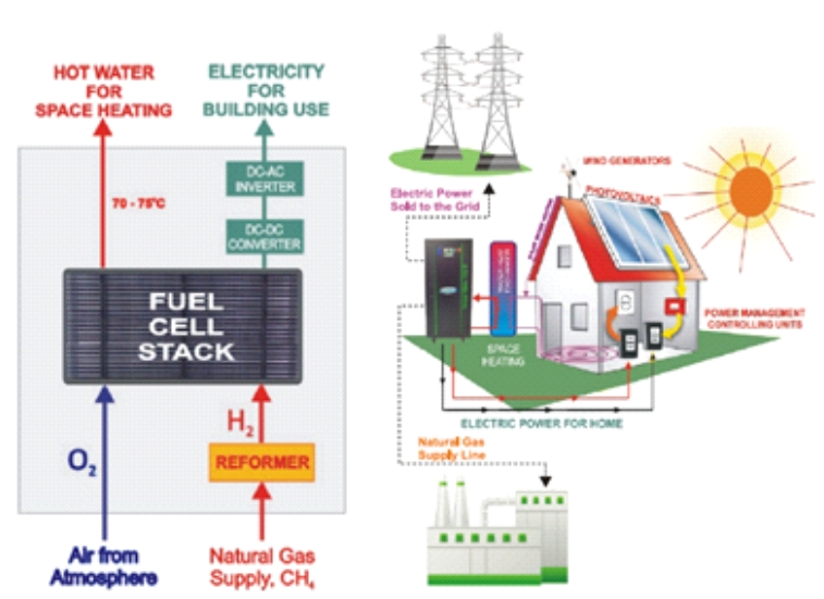 Fuel Cell Applications